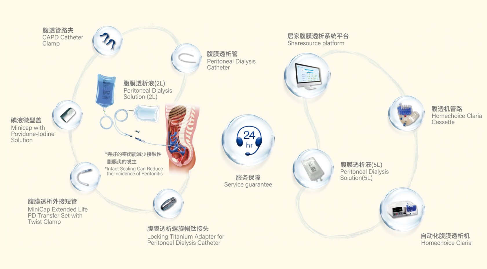 治疗体验及社会回归度助力医护团队实现精准管理。>>> 腹膜透析解决方案: